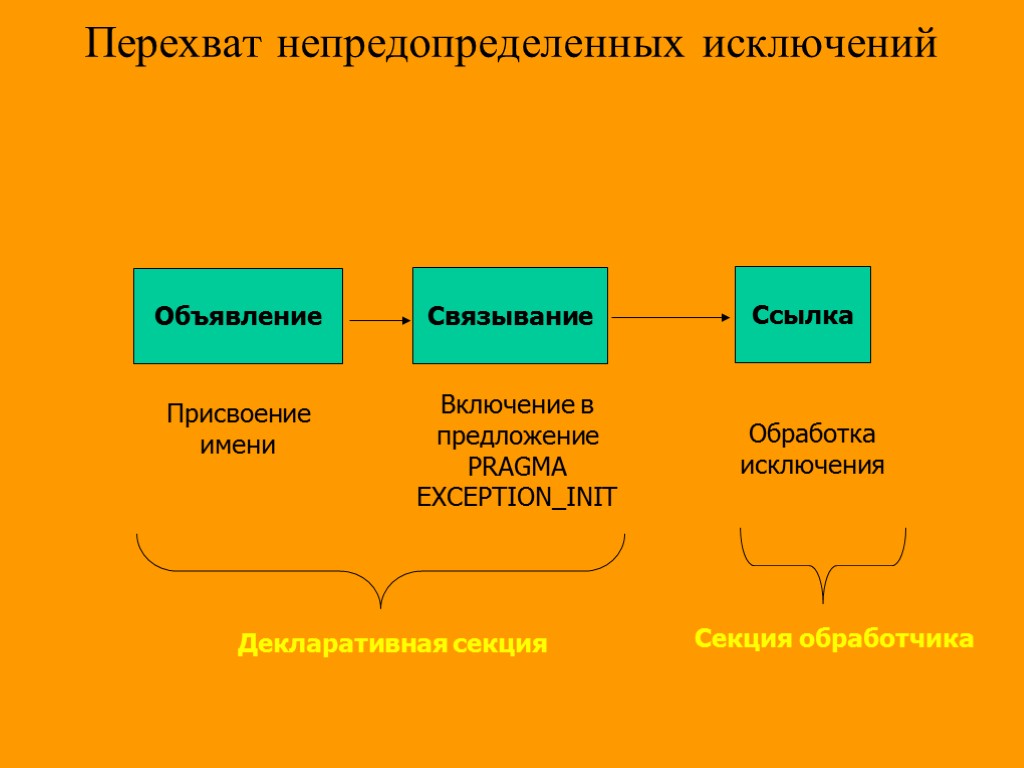 Перехват непредопределенных исключений Объявление Связывание Ссылка Присвоение имени Включение в предложение PRAGMA EXCEPTION_INIT Обработка